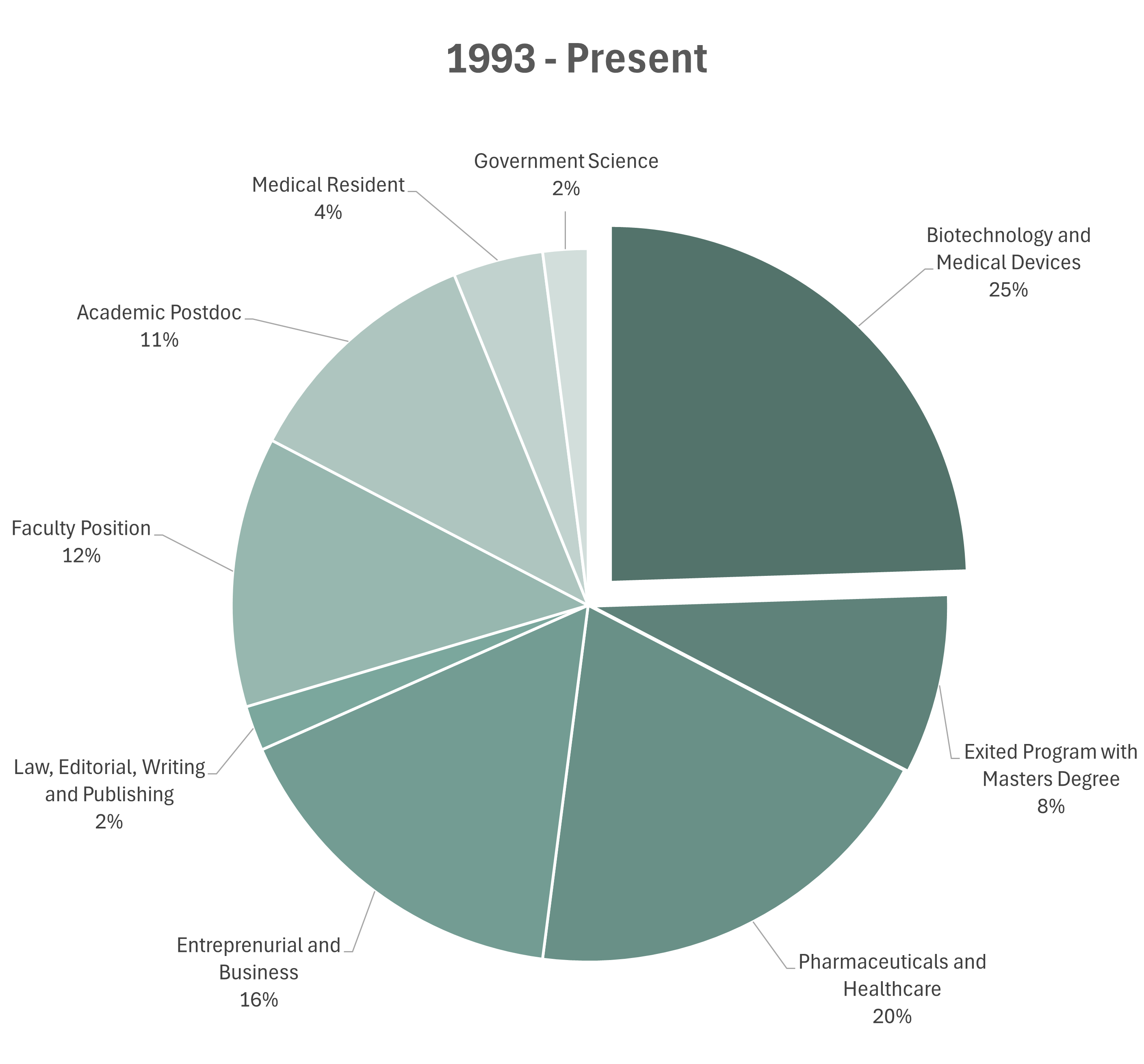 2025 Career Outcomes